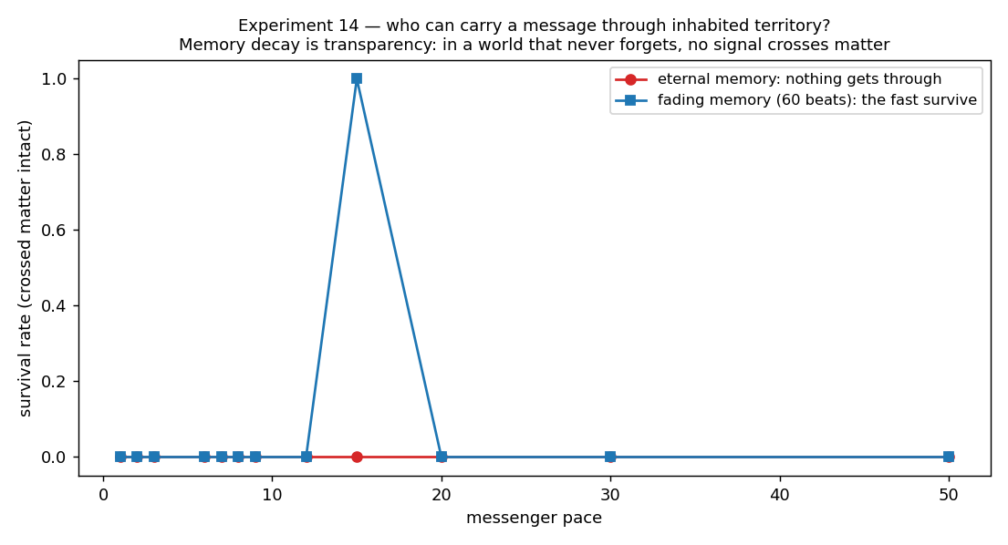 14_messenger_survival